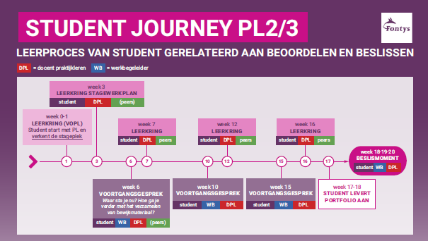 Veranderingen binnen Praktijkleren